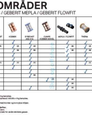 Bruksområder Mapress Mepla FlowFit Therm med o-ringer